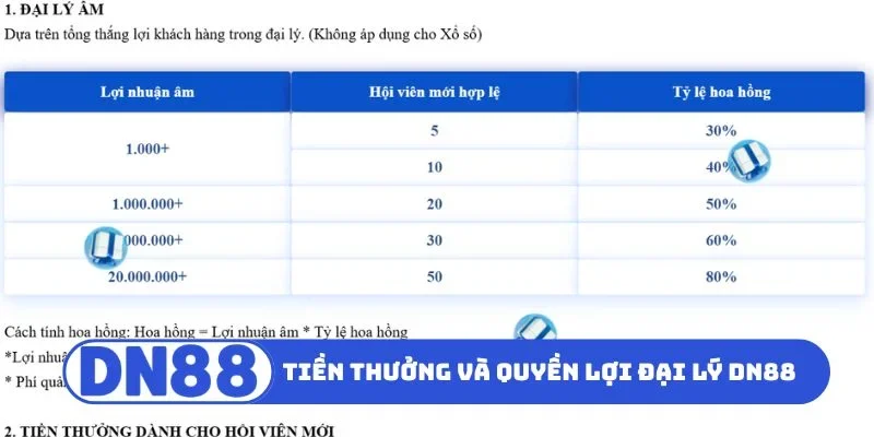 Tiền thưởng và quyền lợi đại lý DN88